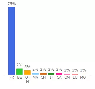 Top 10 Visitors Percentage By Countries for fr.dustreaming.com