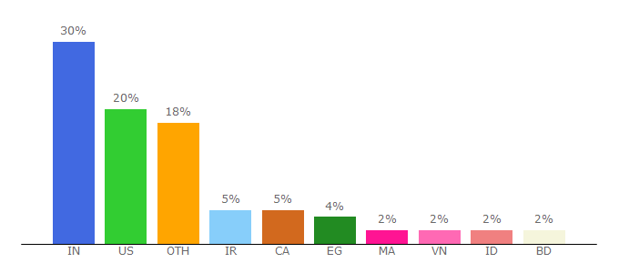 Top 10 Visitors Percentage By Countries for fr.emailfake.com