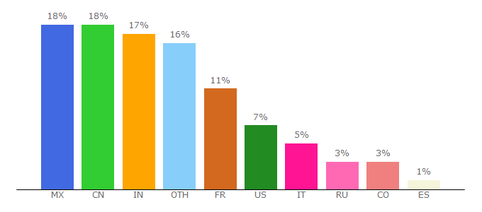 Top 10 Visitors Percentage By Countries for fr.fashionnetwork.com