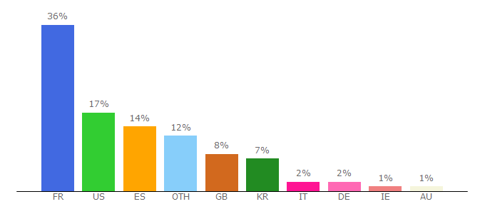 Top 10 Visitors Percentage By Countries for fr.maje.com