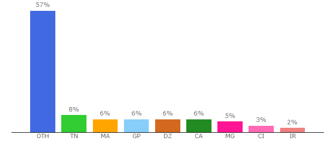 Top 10 Visitors Percentage By Countries for fr.tuto.com