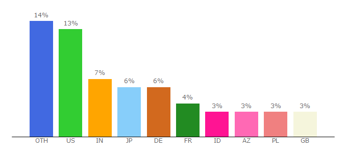 Top 10 Visitors Percentage By Countries for fr.wikibooks.org