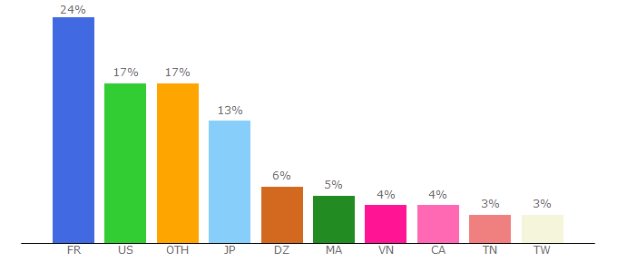 Top 10 Visitors Percentage By Countries for fr.wordpress.com