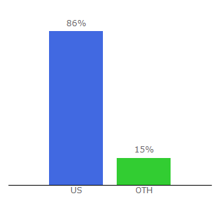 Top 10 Visitors Percentage By Countries for fr8star.com