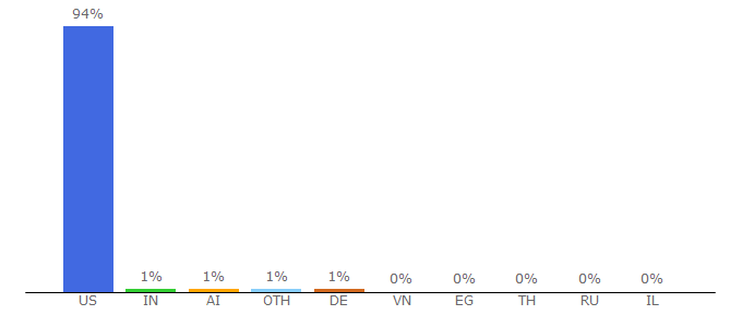 Top 10 Visitors Percentage By Countries for fragrance11.com