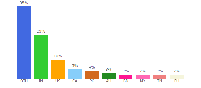 Top 10 Visitors Percentage By Countries for framaforms.org