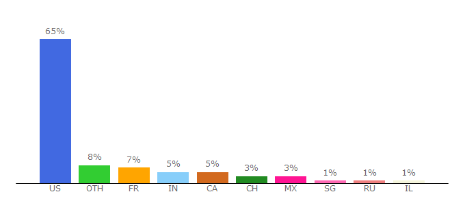 Top 10 Visitors Percentage By Countries for frame.io