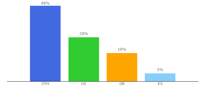 Top 10 Visitors Percentage By Countries for framestore-cfc.com