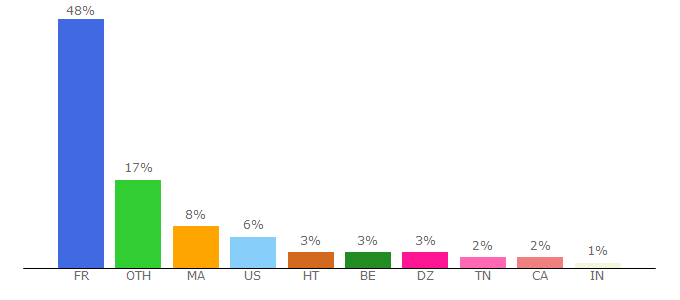 Top 10 Visitors Percentage By Countries for francaisfacile.com