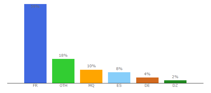 Top 10 Visitors Percentage By Countries for france-langue.fr