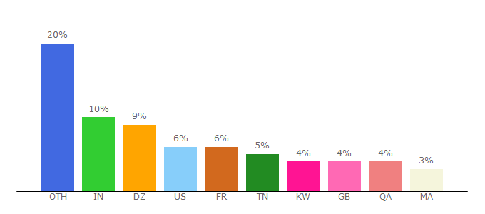 Top 10 Visitors Percentage By Countries for france-visas.gouv.fr