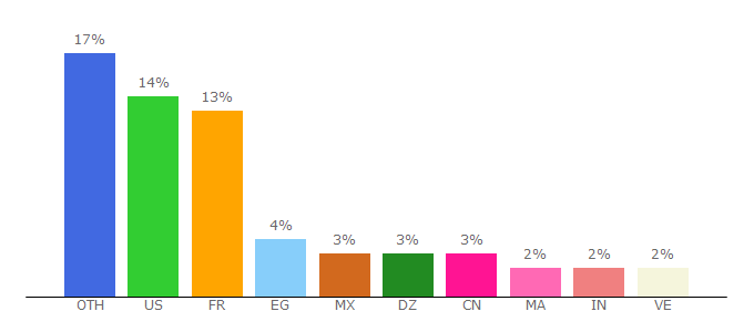 Top 10 Visitors Percentage By Countries for france24.com