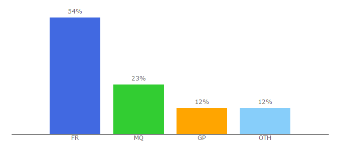 Top 10 Visitors Percentage By Countries for franceantilles.fr