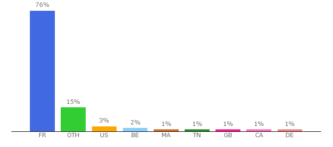 Top 10 Visitors Percentage By Countries for franceinter.fr