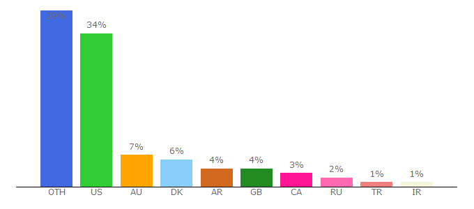 Top 10 Visitors Percentage By Countries for frankerfacez.com