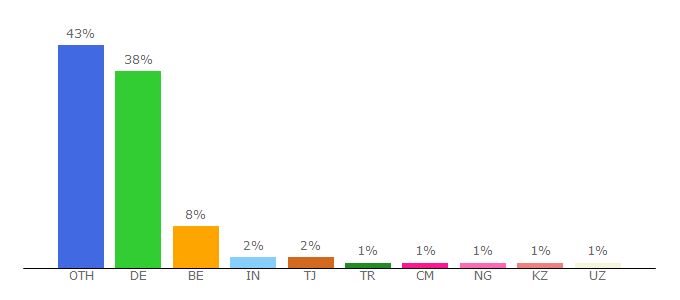 Top 10 Visitors Percentage By Countries for frankfurt-school.de