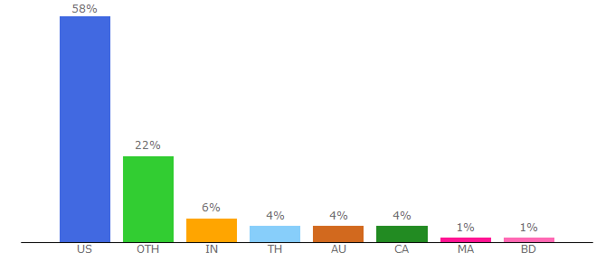 Top 10 Visitors Percentage By Countries for frankkern.com