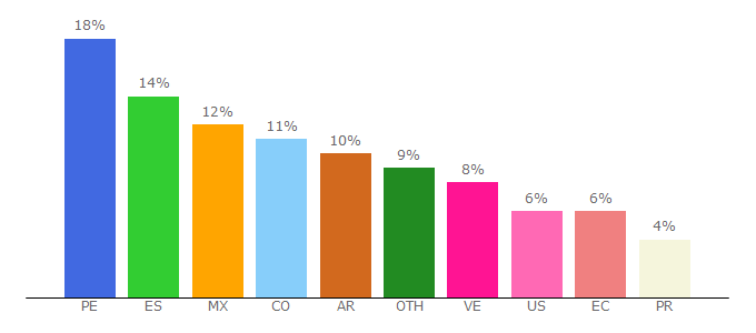 Top 10 Visitors Percentage By Countries for franquiciasdigitales.com