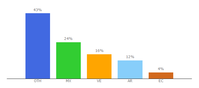 Top 10 Visitors Percentage By Countries for frasesparaimagenes.com