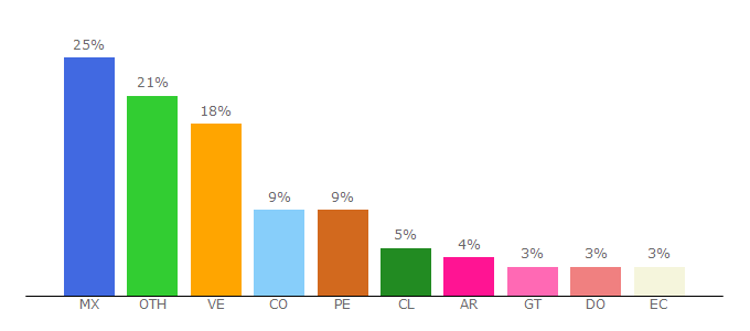 Top 10 Visitors Percentage By Countries for frasess.net