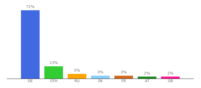 Top 10 Visitors Percentage By Countries for frauenbeauftragte.uni-erlangen.de