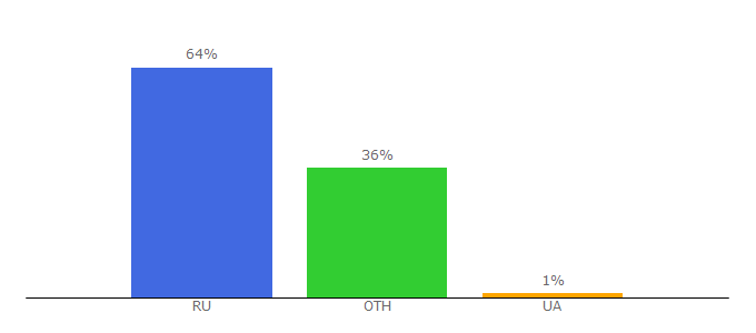 Top 10 Visitors Percentage By Countries for fraufluger.ru