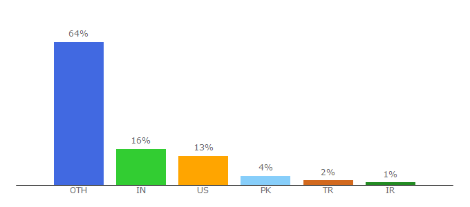 Top 10 Visitors Percentage By Countries for fraunhofer.de