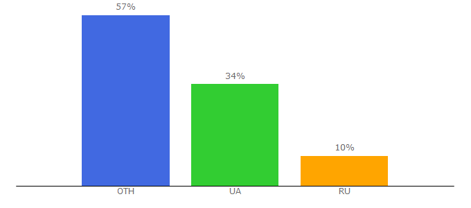 Top 10 Visitors Percentage By Countries for fraza.com