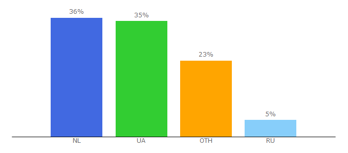 Top 10 Visitors Percentage By Countries for fraza.ua
