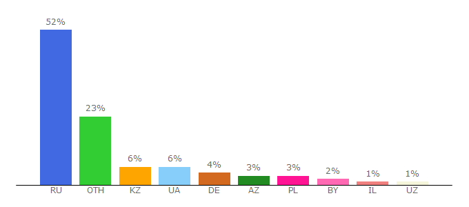 Top 10 Visitors Percentage By Countries for frazy.su