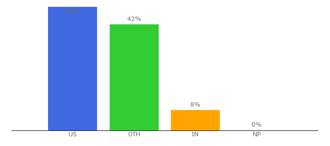 Top 10 Visitors Percentage By Countries for frbsf.org