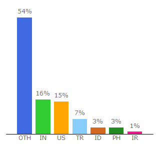 Top 10 Visitors Percentage By Countries for freakfonts.com