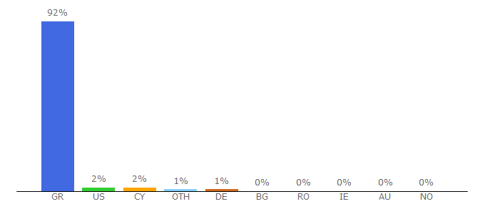 Top 10 Visitors Percentage By Countries for freddonews.gr