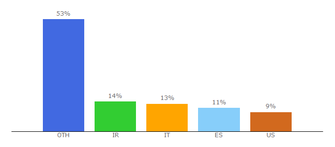 Top 10 Visitors Percentage By Countries for fredericgilles.net