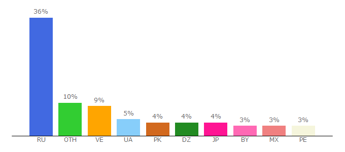 Top 10 Visitors Percentage By Countries for free-btc.org