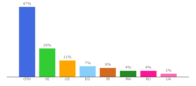 Top 10 Visitors Percentage By Countries for free-dash.ltd