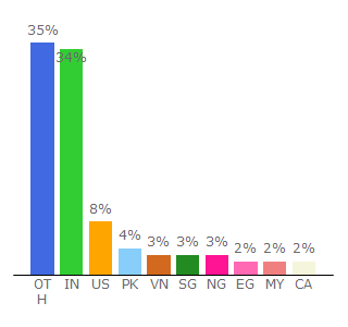 Top 10 Visitors Percentage By Countries for free-ebooks.net