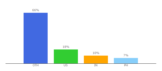 Top 10 Visitors Percentage By Countries for free-iqtest.net