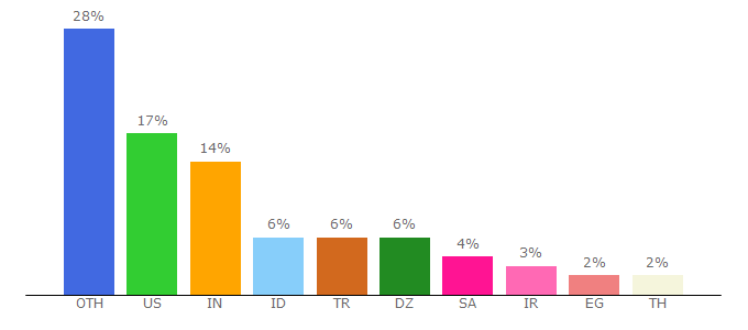 Top 10 Visitors Percentage By Countries for free-mockup.com