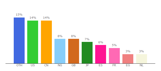 Top 10 Visitors Percentage By Countries for free-mp3-download.net