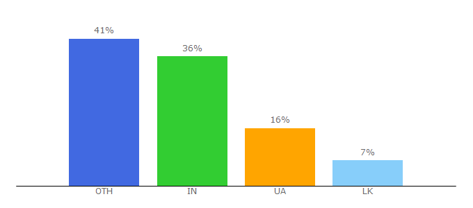 Top 10 Visitors Percentage By Countries for free-photos.biz