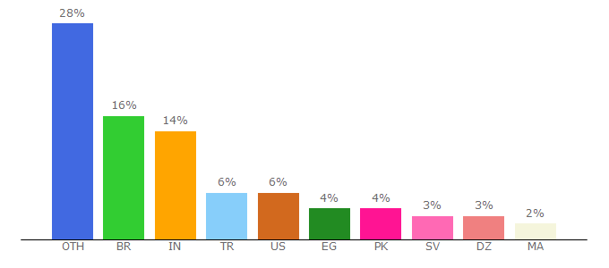 Top 10 Visitors Percentage By Countries for free-proxy-list.net