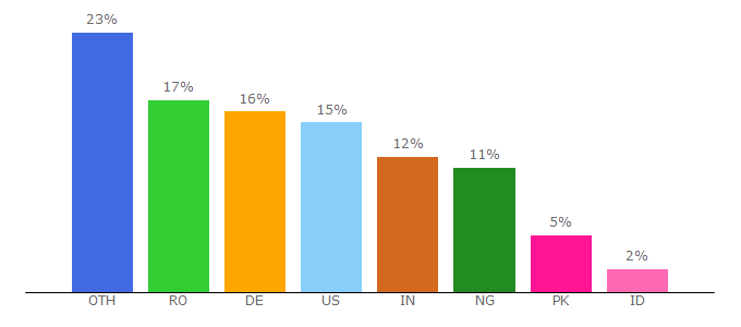 Top 10 Visitors Percentage By Countries for free-software-license.com