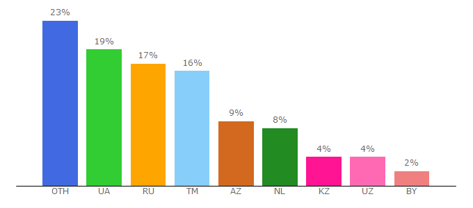 Top 10 Visitors Percentage By Countries for free-software.com.ua