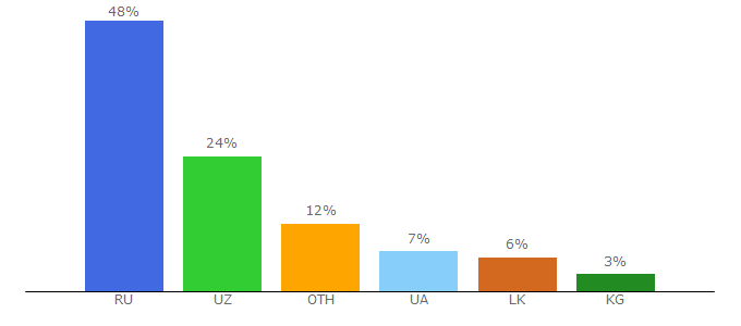 Top 10 Visitors Percentage By Countries for free-traf.ru