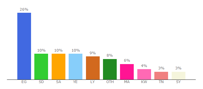 Top 10 Visitors Percentage By Countries for free4arab.com