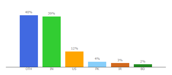 Top 10 Visitors Percentage By Countries for free4kwallpapers.com