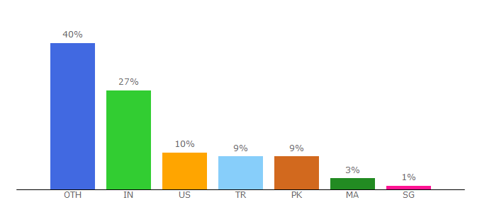 Top 10 Visitors Percentage By Countries for freeaccountgo.com