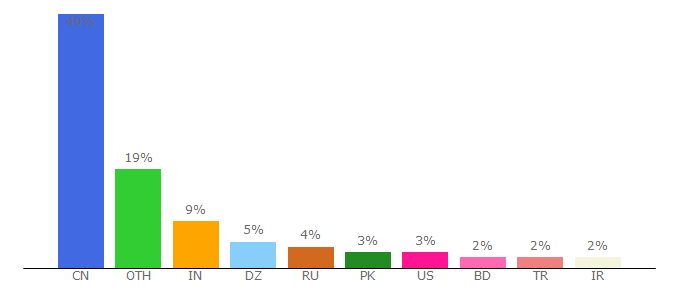 Top 10 Visitors Percentage By Countries for freebiesbug.com