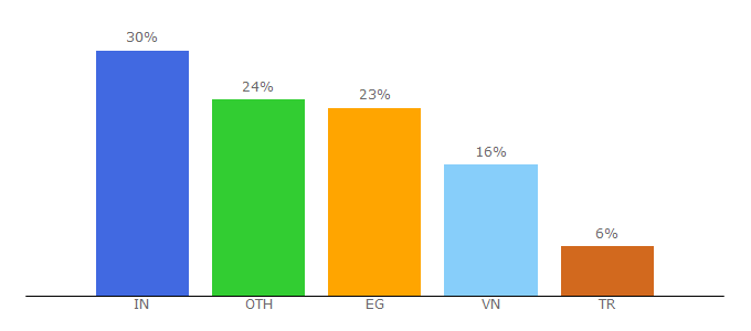 Top 10 Visitors Percentage By Countries for freebify-preview.blogspot.com